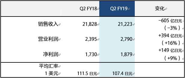 索尼2019财年第二季度整体业绩数字