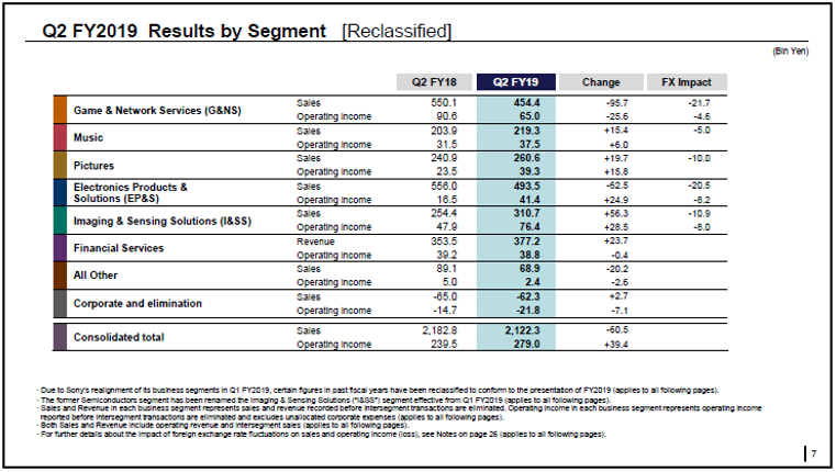 2019财年第二季度索尼公司销售收入与去年对比